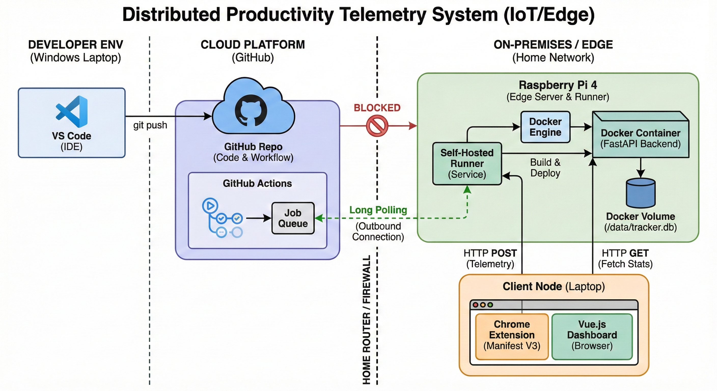 Distributed Productivity Telemetry System architecture